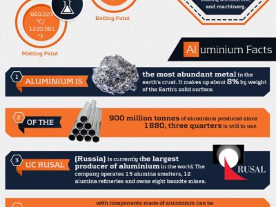 Infographic titled ‘Aluminium: The Metal Extraordinaire’ showing key facts about aluminium, including its abundance in the Earth’s crust, production history, uses in packaging and transportation, global production statistics, and top producing countries like China, India, Russia, Canada, and the USA